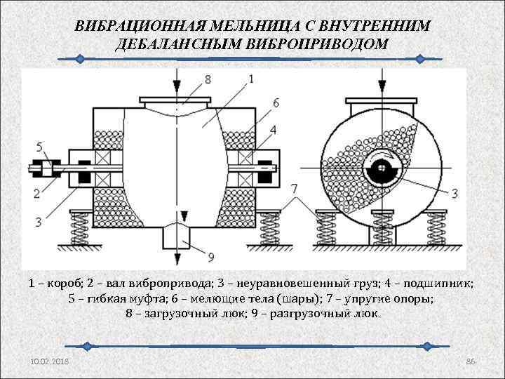 ВИБРАЦИОННАЯ МЕЛЬНИЦА С ВНУТРЕННИМ ДЕБАЛАНСНЫМ ВИБРОПРИВОДОМ 1 – короб; 2 – вал вибропривода; 3