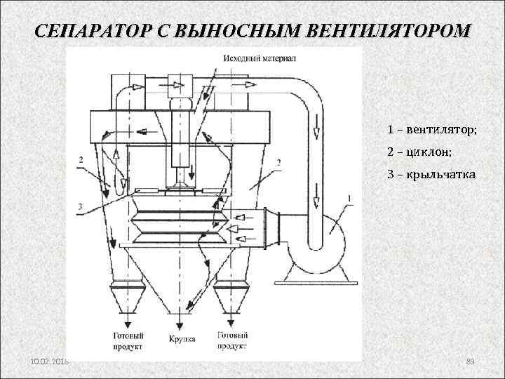 СЕПАРАТОР С ВЫНОСНЫМ ВЕНТИЛЯТОРОМ 1 – вентилятор; 2 – циклон; 3 – крыльчатка 10.