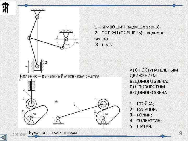 1 – КРИВОШИП (ведущее звено); 2 – ПОЛЗУН (ПОРШЕНЬ) – ведомое звено) 3 -