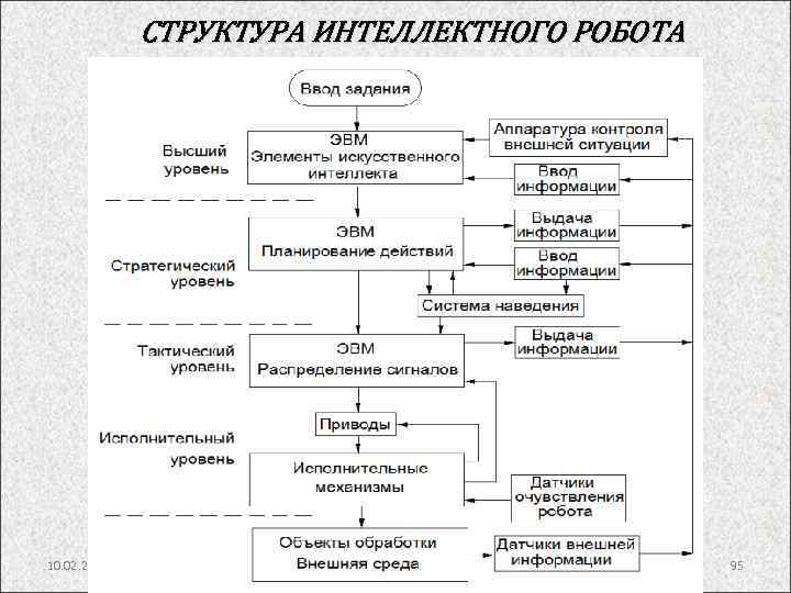 СТРУКТУРА ИНТЕЛЛЕКТНОГО РОБОТА 10. 02. 2018 95 