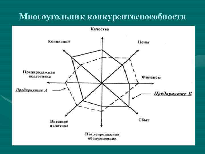 Многоугольник конкурентоспособности 