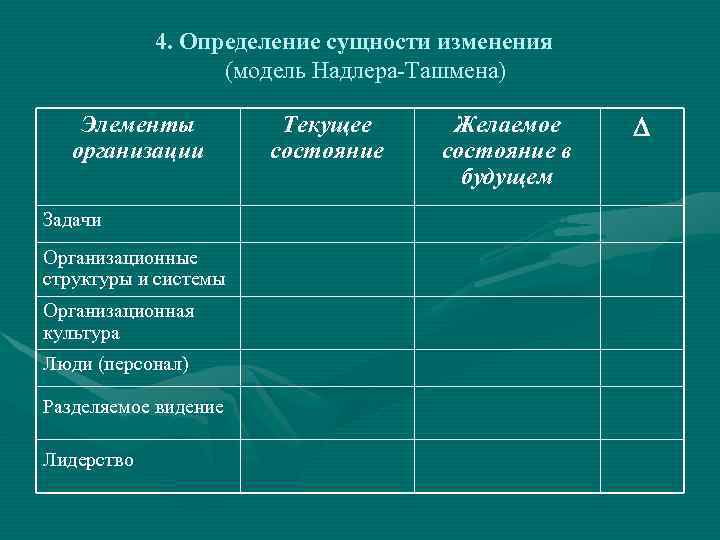 4. Определение сущности изменения (модель Надлера-Ташмена) Элементы организации Задачи Организационные структуры и системы Организационная