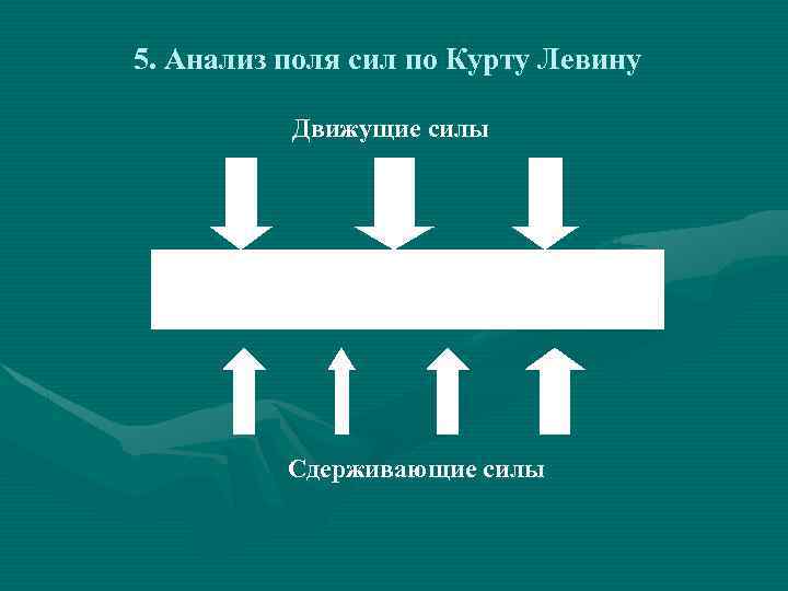 5. Анализ поля сил по Курту Левину Движущие силы Изменение Сдерживающие силы 