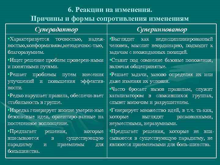 6. Реакции на изменения. Причины и формы сопротивления изменениям Суперадаптор Суперинноватор • Характеризуется точностью,