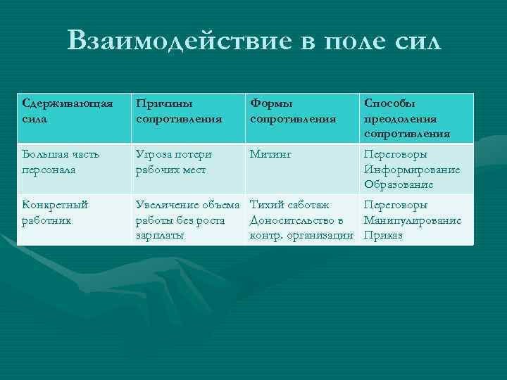 Взаимодействие в поле сил Сдерживающая сила Причины сопротивления Формы сопротивления Способы преодоления сопротивления Большая