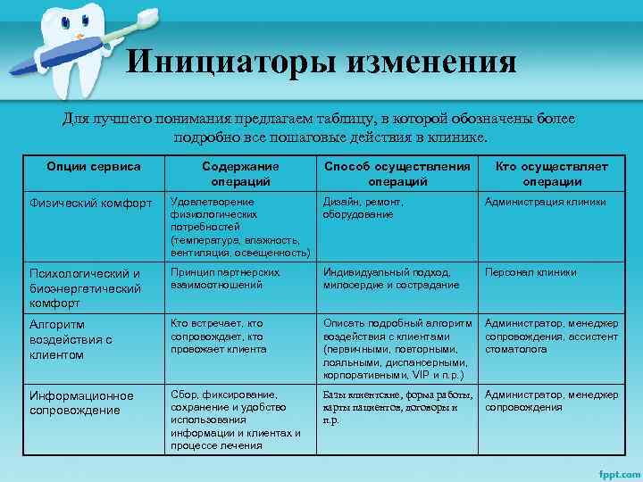 Инициаторы изменения Для лучшего понимания предлагаем таблицу, в которой обозначены более подробно все пошаговые