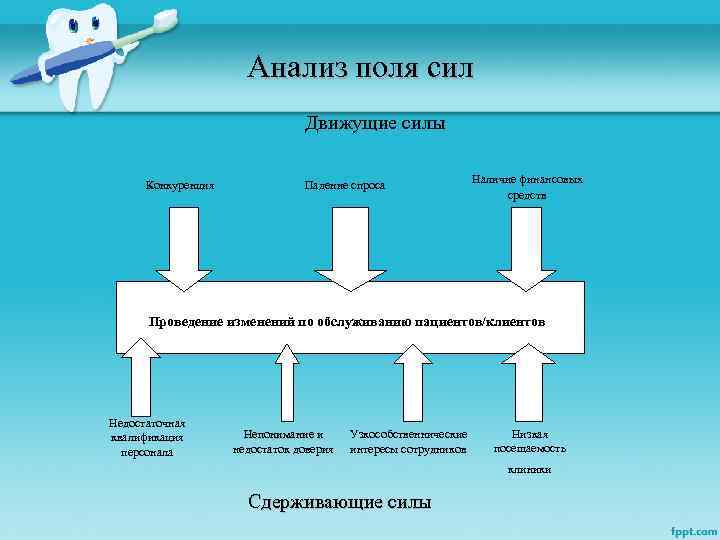 Анализ поля сил Движущие силы Конкуренция Падение спроса Наличие финансовых средств Проведение изменений по