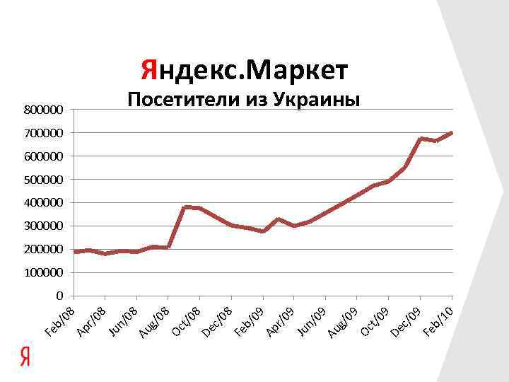 Яндекс. Маркет Посетители из Украины 800000 700000 600000 500000 400000 300000 200000 10 b/
