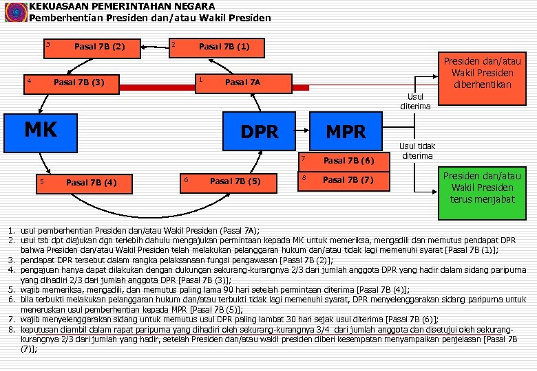 KEKUASAAN PEMERINTAHAN NEGARA Pemberhentian Presiden dan/atau Wakil Presiden 3 4 Pasal 7 B (2)