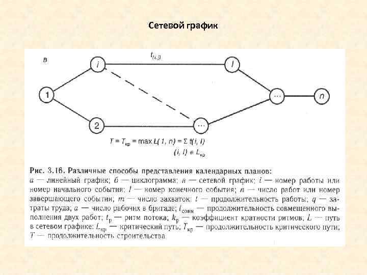 Сетевой график проекта показывает