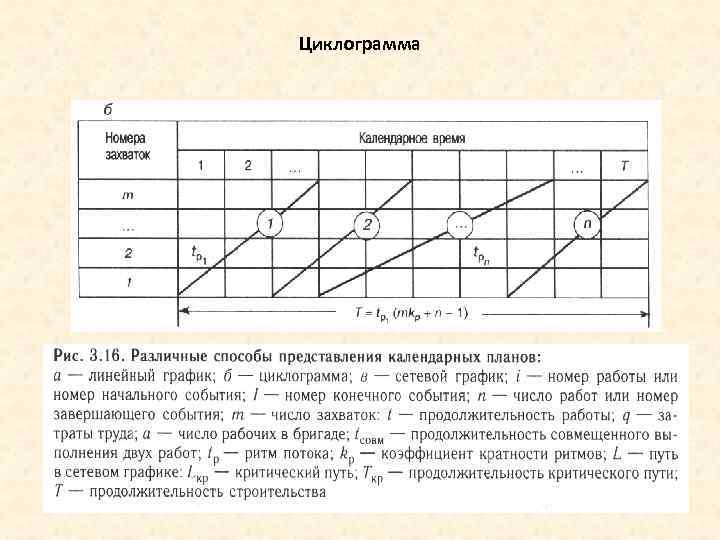 Метод циклограмм. Циклограмма график. Календарный график циклограмма. Циклограмма поточного метода. Графический план циклограммы.