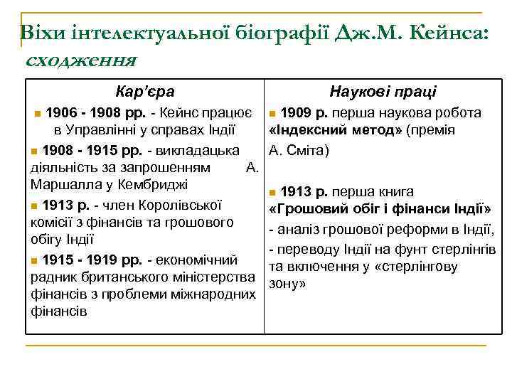 Віхи інтелектуальної біографії Дж. М. Кейнса: сходження Кар’єра 1906 - 1908 рр. - Кейнс