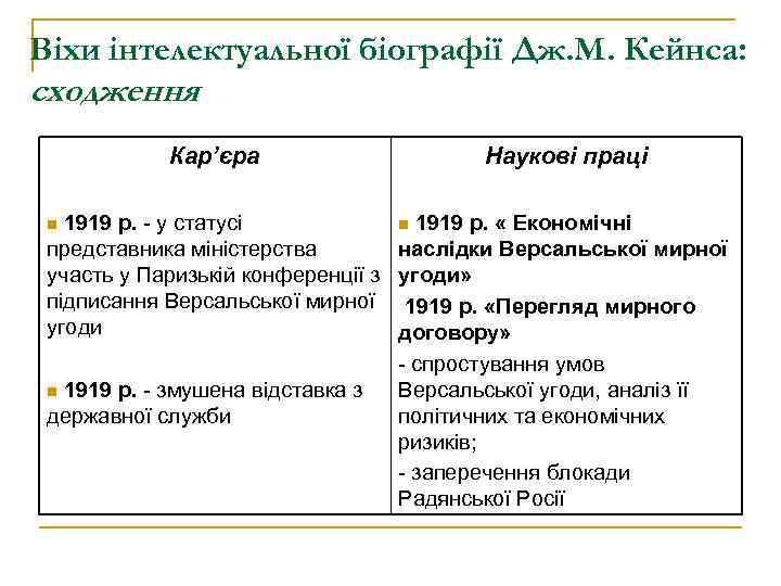 Віхи інтелектуальної біографії Дж. М. Кейнса: сходження Кар’єра Наукові праці 1919 р. - у