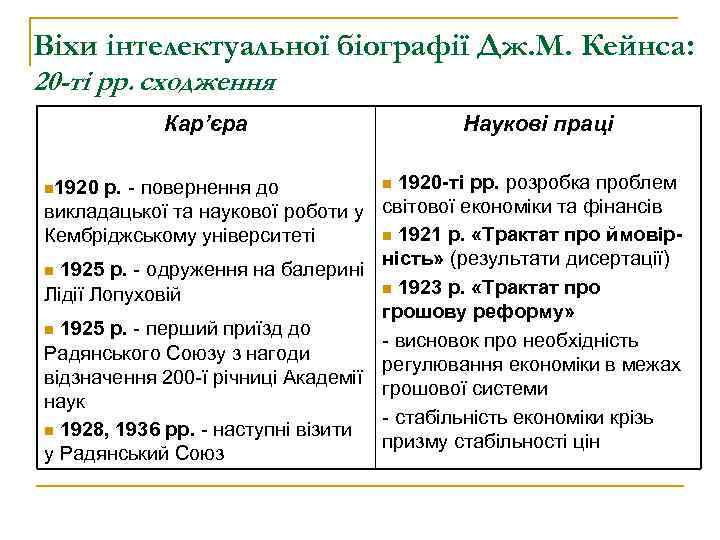 Віхи інтелектуальної біографії Дж. М. Кейнса: 20 -ті рр. сходження Кар’єра Наукові праці n