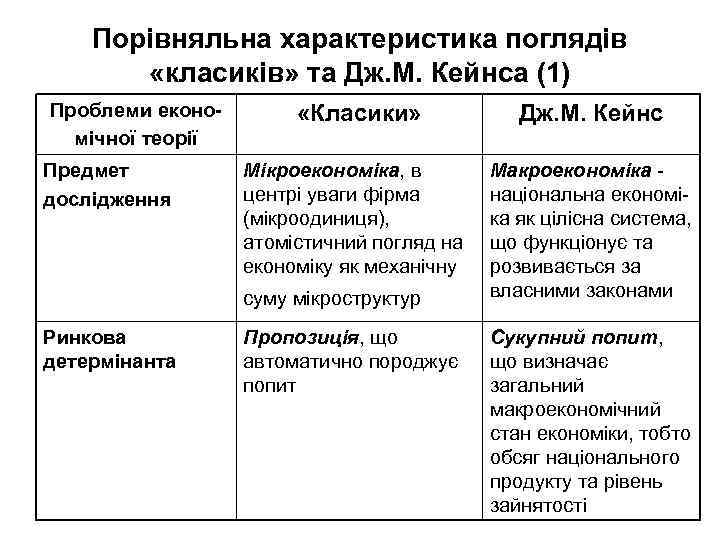 Порівняльна характеристика поглядів «класиків» та Дж. М. Кейнса (1) Проблеми економічної теорії Предмет дослідження