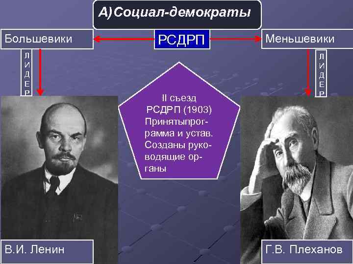 Раскол в партии рсдрп. Российская социал-Демократическая рабочая партия (Большевиков). РСДРП большевики и меньшевики. Социал-демократы меньшевики Лидеры. Раскол партии РСДРП на Большевиков и меньшевиков.