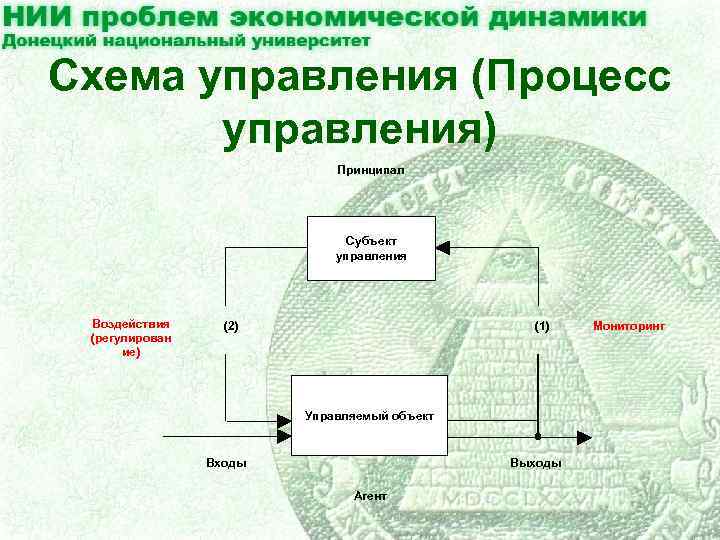 Схема управления (Процесс управления) Принципал control Субъект управления subject Воздействия (регулирован ие) (2) (1)