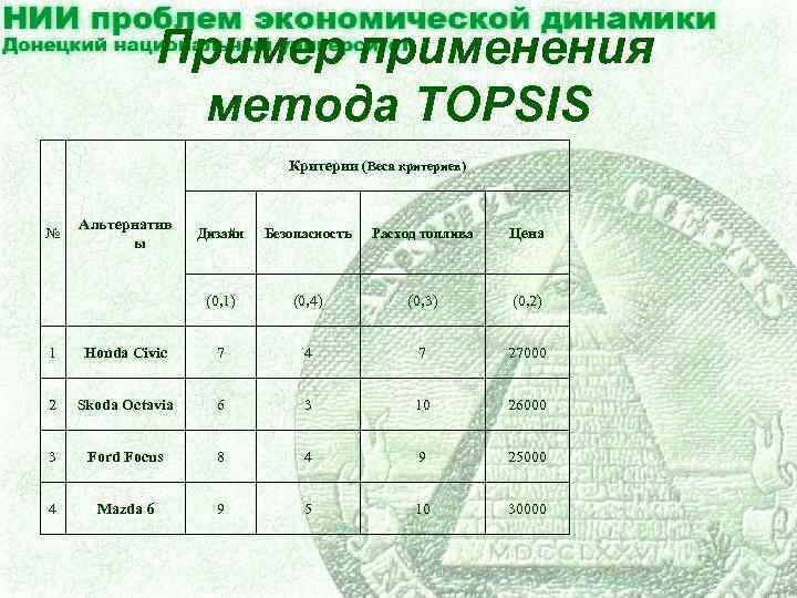  Пример применения метода TOPSIS Критерии (Веса критериев) Альтернатив ы Дизайн Безопасность Расход топлива