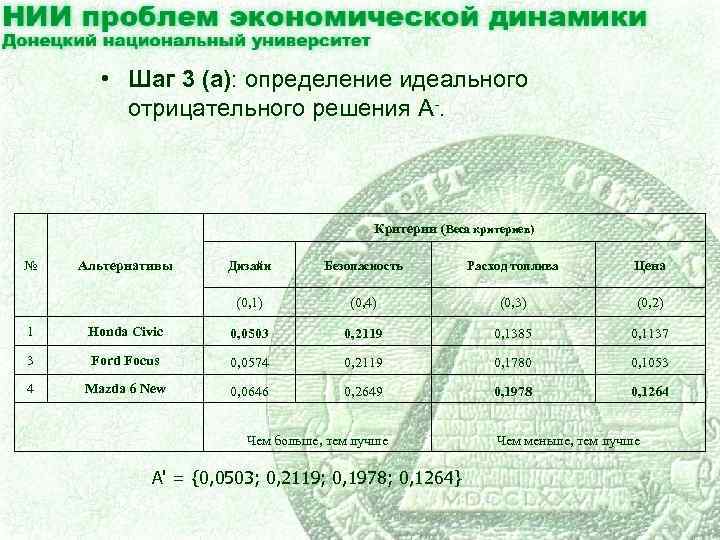  • Шаг 3 (a): определение идеального отрицательного решения A-. Критерии (Веса критериев) Альтернативы