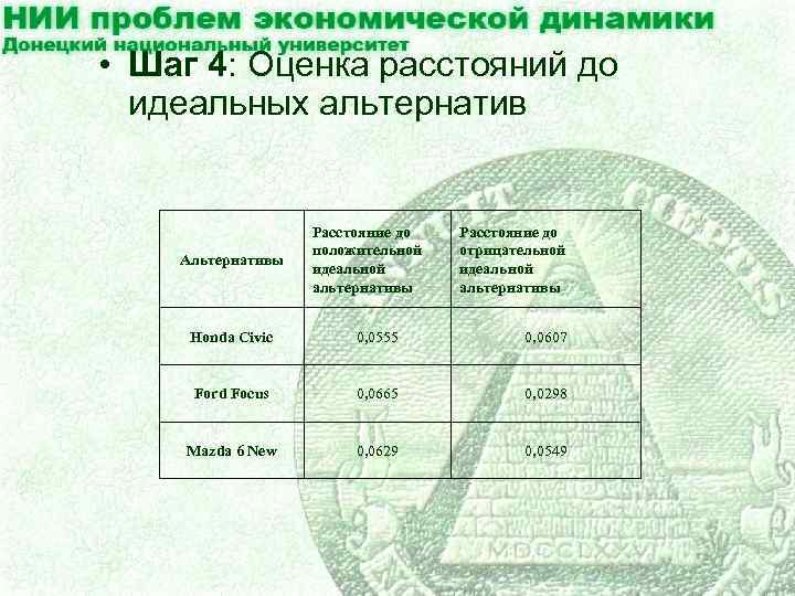  • Шаг 4: Оценка расстояний до идеальных альтернатив Альтернативы Расстояние до положительной идеальной