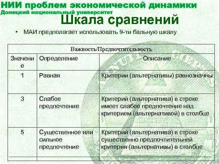 Шкала сравнений • МАИ предполагает использовать 9 -ти бальную шкалу Важность/Предпочтительность Значени Определение е