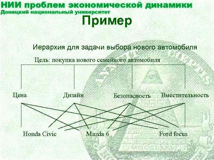 Пример Иерархия для задачи выбора нового автомобиля Цель: покупка нового семейного автомобиля Цена Honda