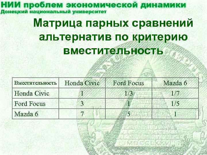 Матрица парных сравнений альтернатив по критерию вместительность Honda Civic Ford Focus Mazda 6 Honda