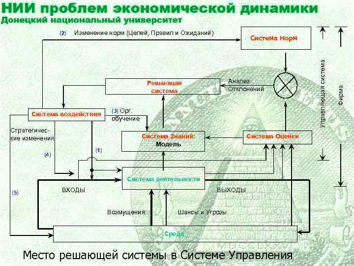 Изменение норм (Целей, Правил и Ожиданий) Анализ Отклонений Решающая система Система воздействия Стратегические изменения