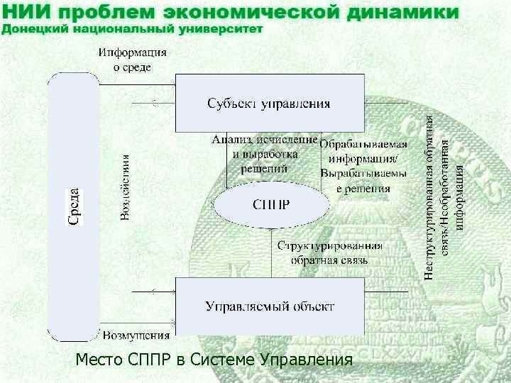 Место СППР в Системе Управления 