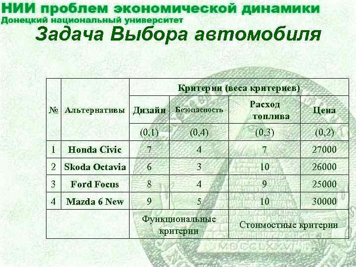 Задача Выбора автомобиля Критерии (веса критериев) № Альтернативы Дизайн Безопасность Расход топлива Цена (0,