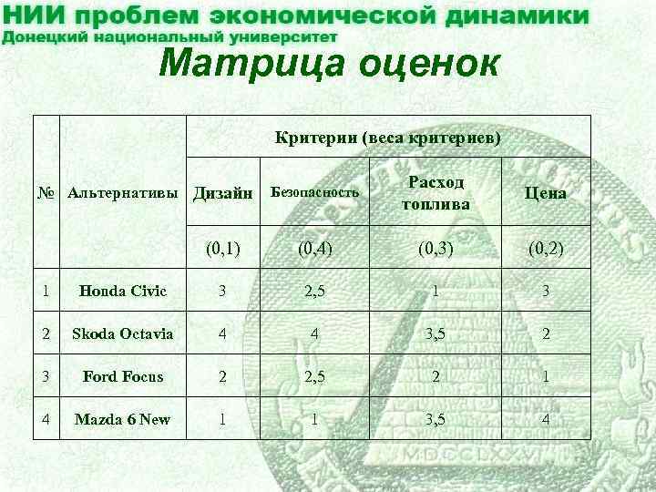 Матрица оценок Критерии (веса критериев) Безопасность Расход топлива Цена (0, 1) (0, 4) (0,