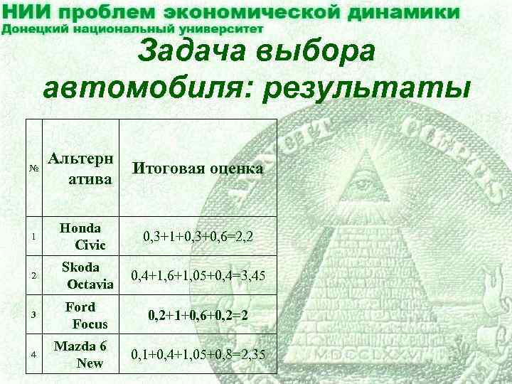 Задача выбора автомобиля: результаты № Альтерн атива Итоговая оценка 1 Honda Civic 0, 3+1+0,