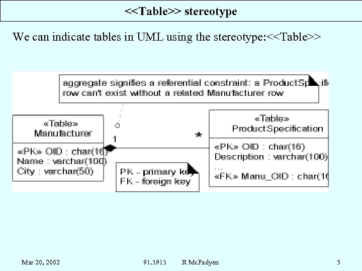 <<Table>> stereotype We can indicate tables in UML using the stereotype: <<Table>> Mar 20,