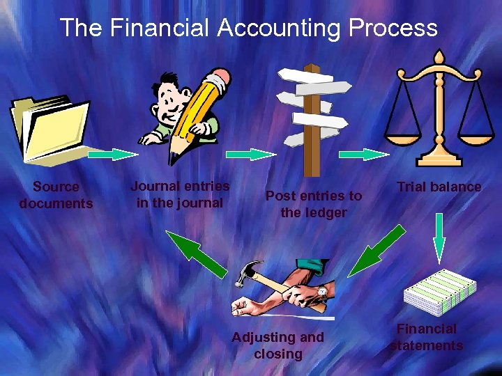 The Financial Accounting Process Source documents Journal entries in the journal Post entries to
