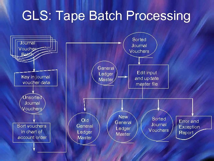 GLS: Tape Batch Processing Sorted Journal Vouchers Journal Voucher Batch General Ledger Master Key