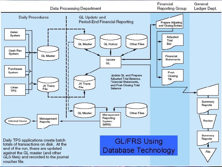 GL/FRS Using Database Technology 