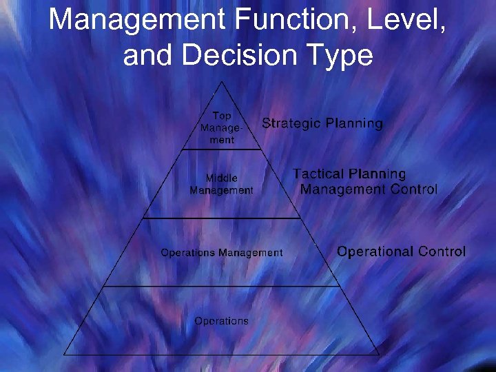 Management Function, Level, and Decision Type 