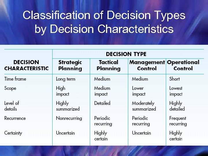 Classification of Decision Types by Decision Characteristics 