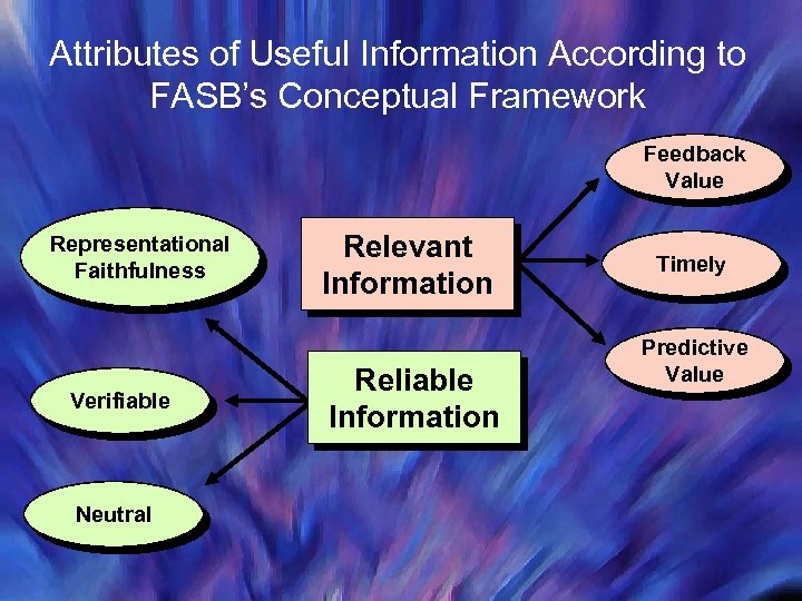 Attributes of Useful Information According to FASB’s Conceptual Framework Feedback Value Representational Faithfulness Verifiable