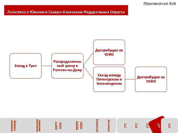 Приложение № 4 Логистика в Южном и Северо-Кавказком Федеральных Округах Дистрибуция по ЮФО Завод