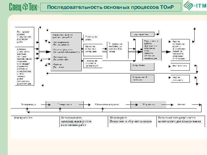 Последовательность основных процессов ТОи. Р 