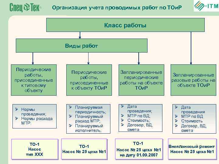 Организация учета проводимых работ по ТОи. Р Класс работы Виды работ Периодические работы, присоединенные