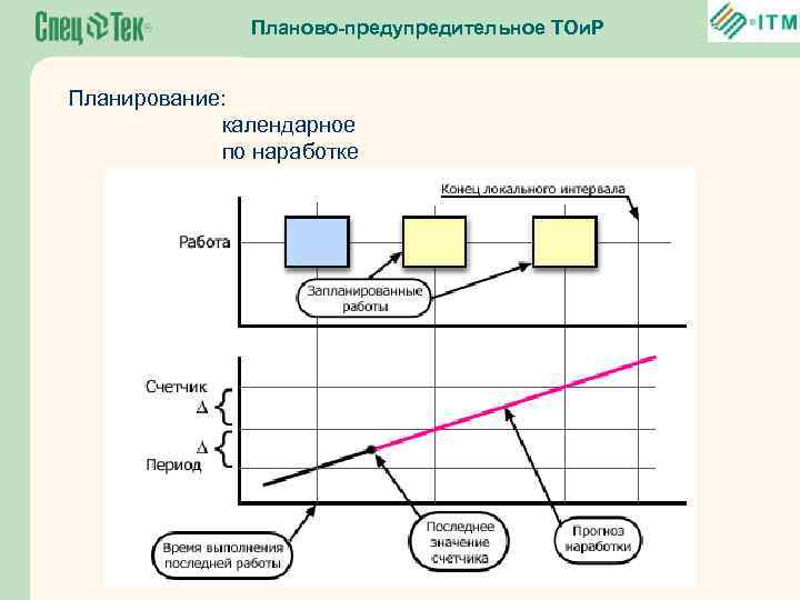 Планово-предупредительное ТОи. Р Планирование: календарное по наработке 