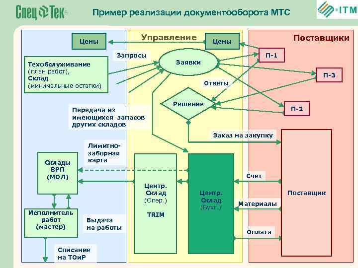 Пример реализации документооборота МТС Управление Цены Запросы Поставщики Цены П-1 Заявки Техобслуживание (план работ),