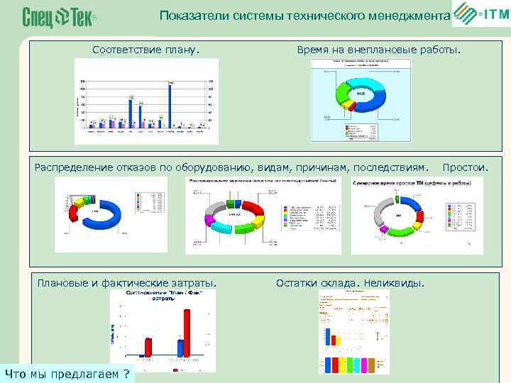 Показатели системы технического менеджмента Соответствие плану. Время на внеплановые работы. Распределение отказов по оборудованию,