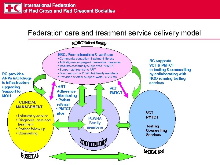 Federation care and treatment service delivery model HBC, Peer education & wat/ san RC