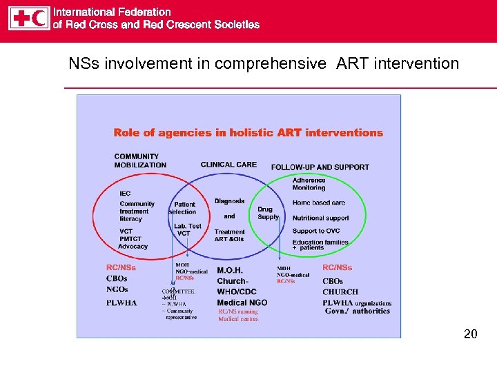NSs involvement in comprehensive ART intervention 20 