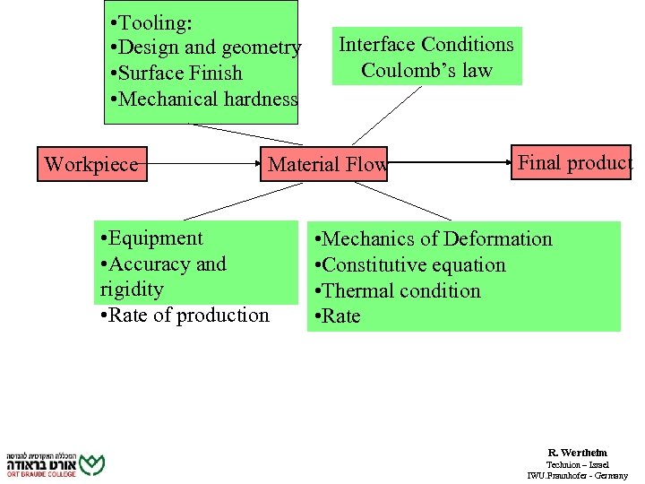  • Tooling: • Design and geometry • Surface Finish • Mechanical hardness Workpiece