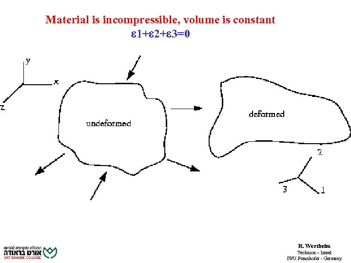 Material is incompressible, volume is constant e 1+e 2+e 3=0 R. Wertheim Technion –