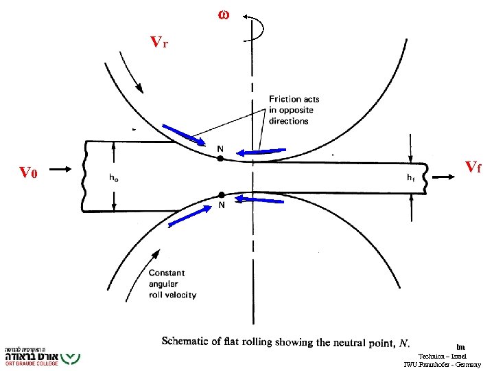 w Vr V 0 Vf R. Wertheim Technion – Israel IWU. Fraunhofer - Germany
